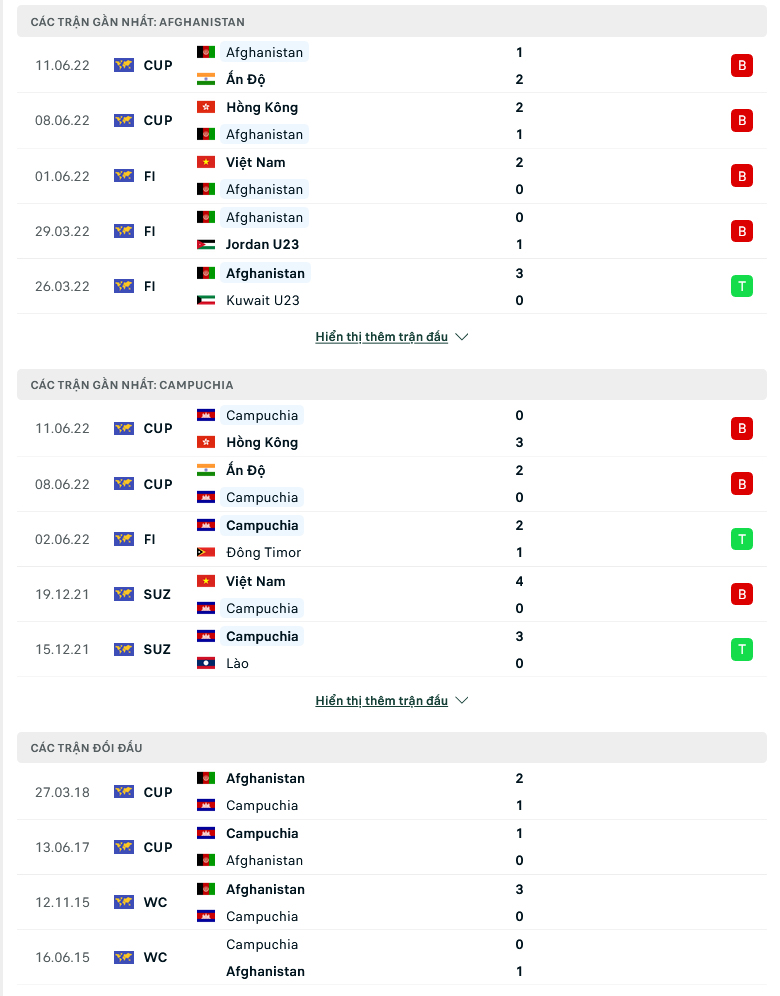 Nhận định, dự đoán Afghanistan vs Campuchia, 18h30 ngày 14/6: Chiến thắng danh dự - Ảnh 1