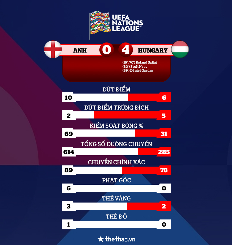 Kết quả Anh vs Hungary: Tam sư thua bạc nhược - Ảnh 1