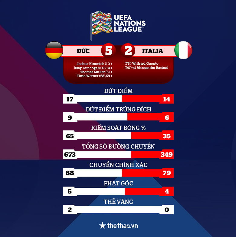 Kết quả Đức vs Italia: Mưa bàn thắng và niềm vui đầu tiên sau 4 thập kỷ - Ảnh 4