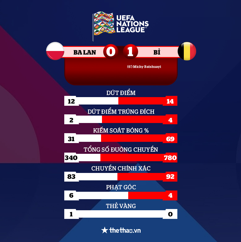 Kết quả Nations League: Hà Lan vượt qua xứ Wales, Bỉ hạ Ba Lan - Ảnh 1