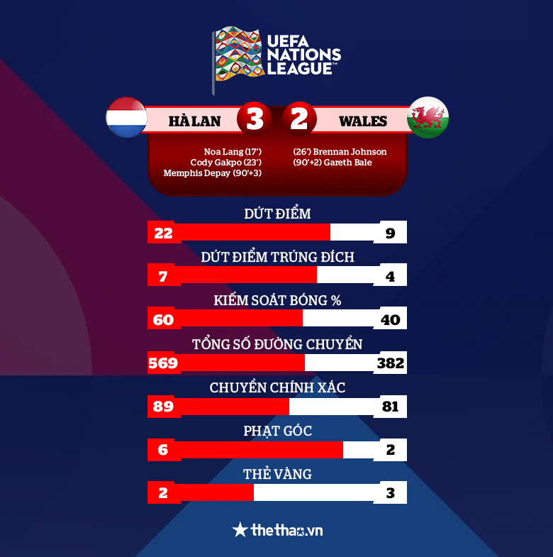Kết quả Nations League: Hà Lan vượt qua xứ Wales, Bỉ hạ Ba Lan - Ảnh 2