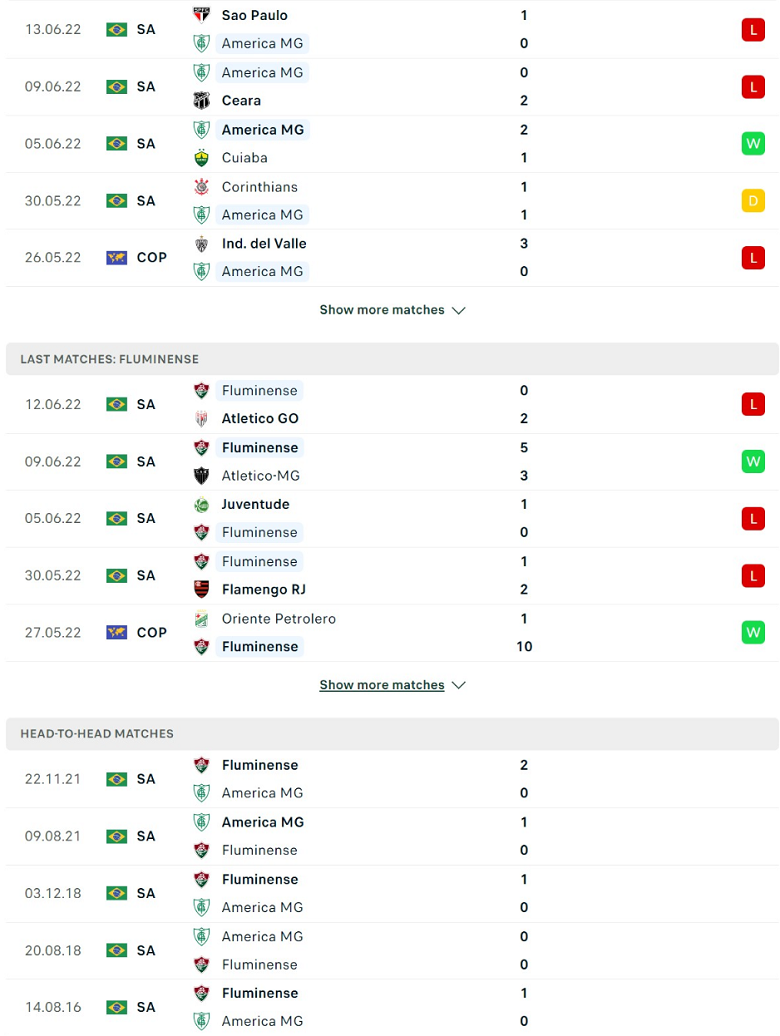 Nhận định, dự đoán America Mineiro vs Fluminense, 7h30 ngày 16/6: Điểm tựa sân nhà - Ảnh 2