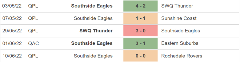 Nhận định, dự đoán Southside Eagles vs Sunshine Coast, 16h30 ngày 15/6: Lịch sử ủng hộ - Ảnh 1