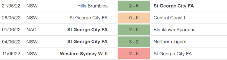 Nhận định, dự đoán St George City vs Wollongong, 16h15 ngày 15/6: Tiếp đà hưng phấn - Ảnh 2