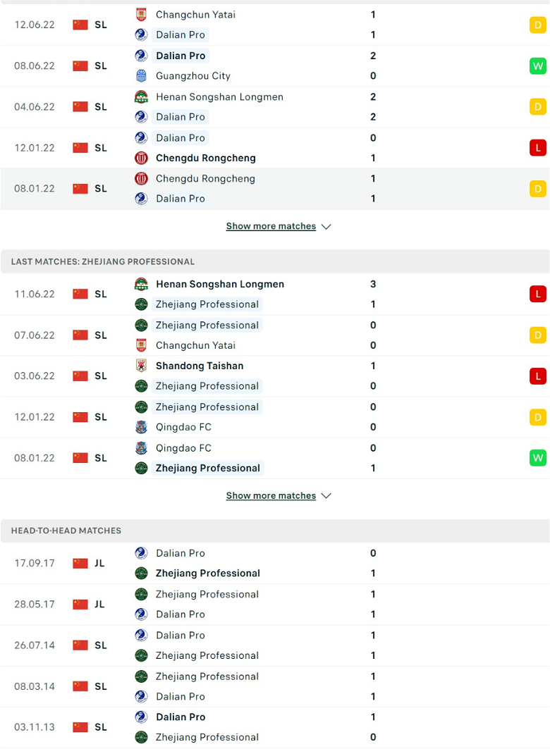 Nhận định, dự đoán Dalian Pro vs Zhejiang, 16h30 ngày 16/6: Ưu thế chủ nhà - Ảnh 2