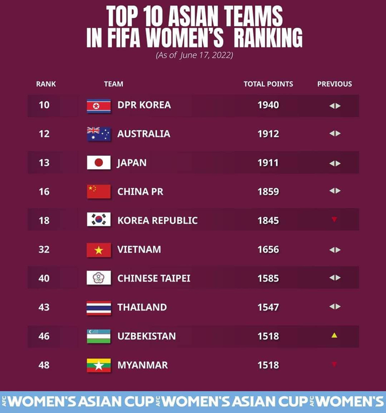 ĐT nữ Việt Nam đứng thứ 6 châu Á và thứ 32 thế giới ở BXH FIFA mới nhất - Ảnh 2