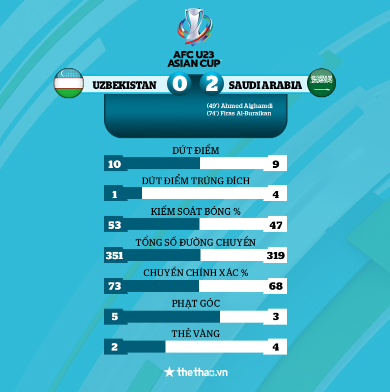 Kết quả U23 Uzbekistan vs U23 Saudi Arabia: Chức vô địch đầu tiên cho 'Chim ưng xanh' - Ảnh 4