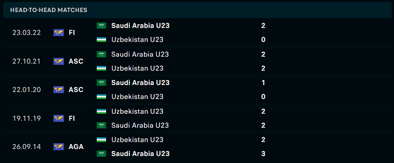 Thành tích, lịch sử đối đầu U23 Uzbekistan vs U23 Saudi Arabia, 20h00 ngày 19/6 - Ảnh 1