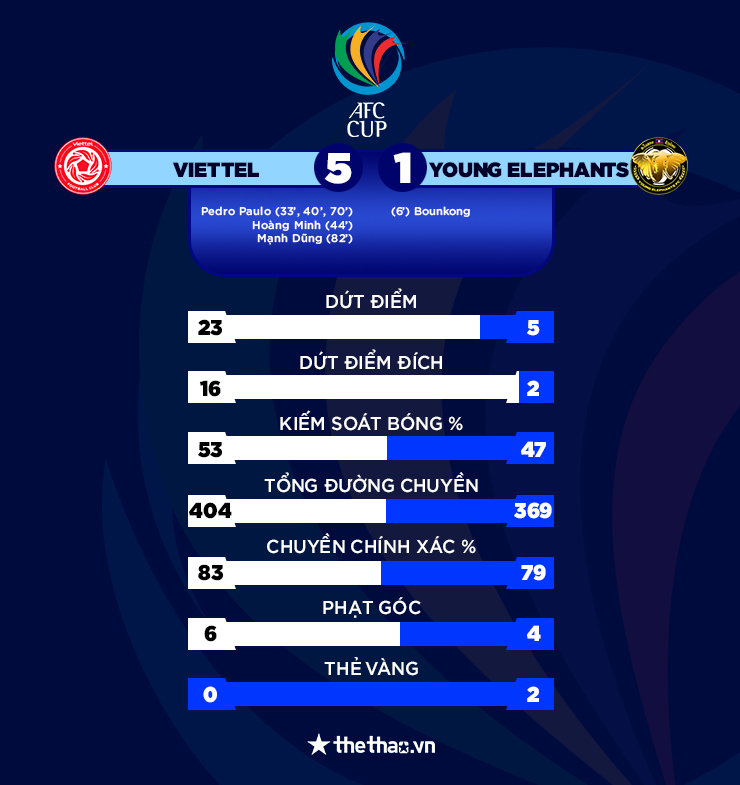 Kết quả Viettel vs Young Elephants: Pedro Paulo hủy diệt hàng thủ đại diện Lào - Ảnh 3