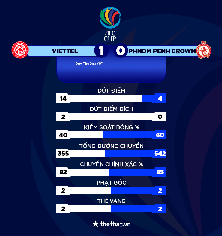 Kết quả Viettel vs Phnom Penh Crown: Chủ nhà nhàn nhã giành 3 điểm - Ảnh 2