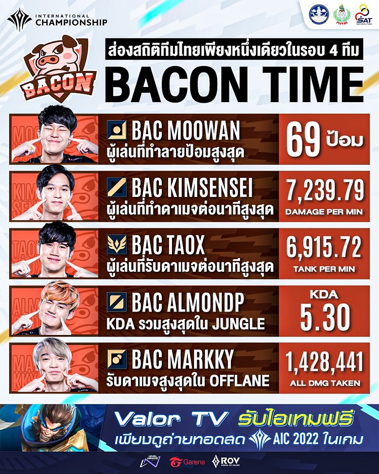 AIC 2022: Thái Lan tự tin với 5 cái nhất của Bacon Time  - Ảnh 1