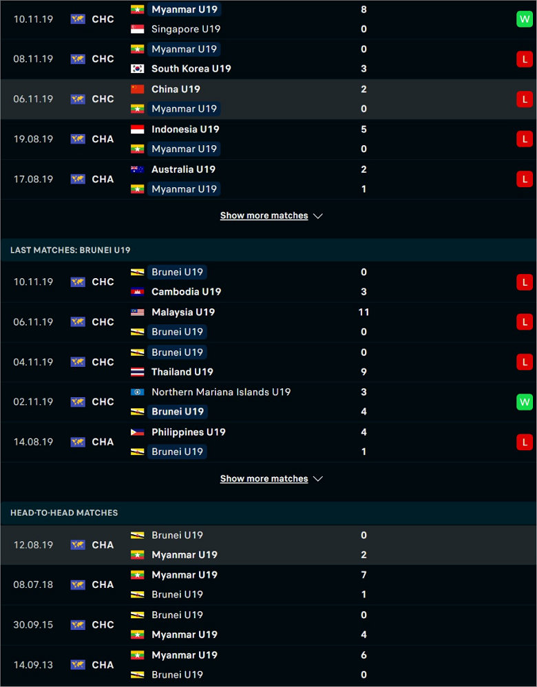 Nhận định, dự đoán U19 Myanmar vs U19 Brunei, 15h00 ngày 2/7: Đầu xuôi, đuôi lọt - Ảnh 3