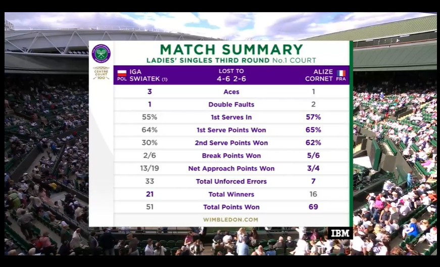 Số 1 thế giới Swiatek thua sốc Cornet ở vòng 3 Wimbledon, đứt chuỗi 37 trận thắng - Ảnh 4
