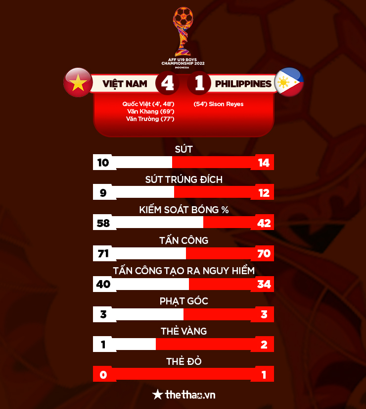 Kết quả U19 Philippines vs U19 Việt Nam: Ba điểm đầu tiên - Ảnh 3