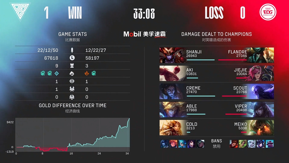 LPL mùa Hè 2022: Shyvana trong tay Shanji hủy diệt đối thủ, OMG đánh bại EDG - Ảnh 1