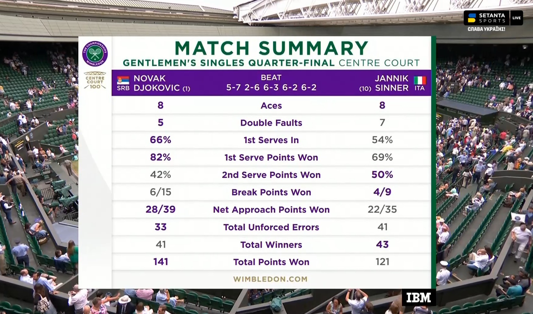 Djokovic ngược dòng không tưởng trước Sinner, giành vé đầu tiên vào bán kết Wimbledon - Ảnh 3
