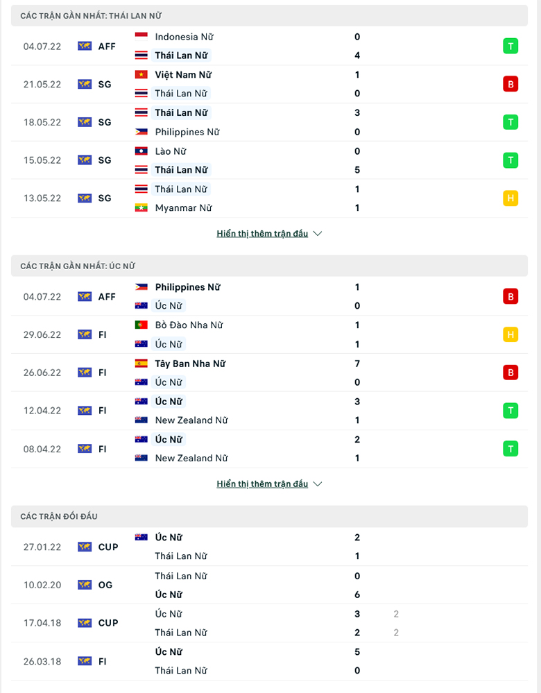 Nhận định, dự đoán Nữ Thái Lan vs Nữ Australia, 18h00 ngày 6/7: Tin ở Voi chiến - Ảnh 1