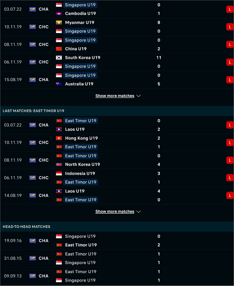 Nhận định, dự đoán U19 Singapore vs U19 Timor Leste, 19h00 ngày 5/7: Thời thế thay đổi - Ảnh 2