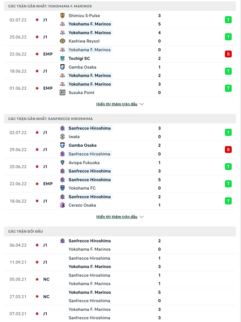Nhận định, dự đoán Yokohama F. Marinos vs Sanfrecce Hiroshima, 17h00 ngày 6/7: Củng cố ngôi đầu - Ảnh 1