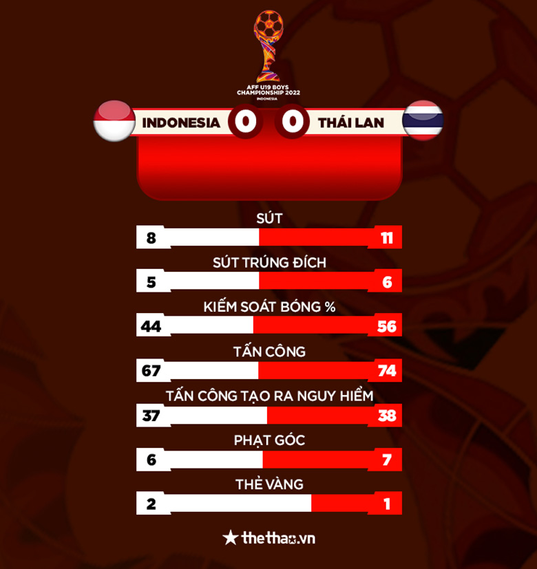 Kết quả U19 Indonesia vs U19 Thái Lan: Đôi công hấp dẫn nhưng không có bàn thắng - Ảnh 3