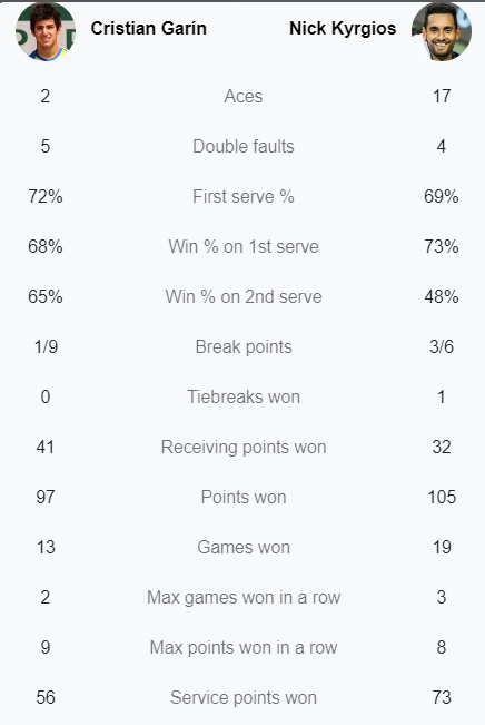 Nick Kyrgios lần đầu tiên giành vé vào bán kết Wimbledon - Ảnh 3