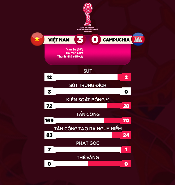 Kết quả Nữ Việt Nam vs Nữ Campuchia: Thắng lợi nhẹ nhàng - Ảnh 6