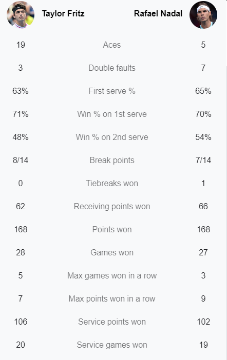 Nadal ngược dòng hạ Fritz sau loạt super tie-break, gặp Kyrgios ở bán kết Wimbledon - Ảnh 4