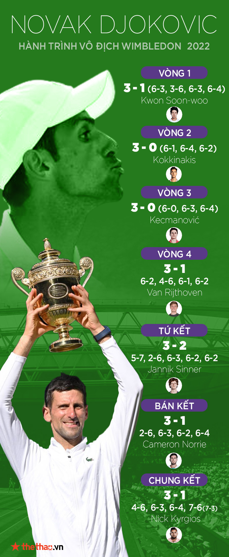 Hành trình vô địch Wimbledon 2022 của Djokovic: Ông Vua ngược dòng - Ảnh 3