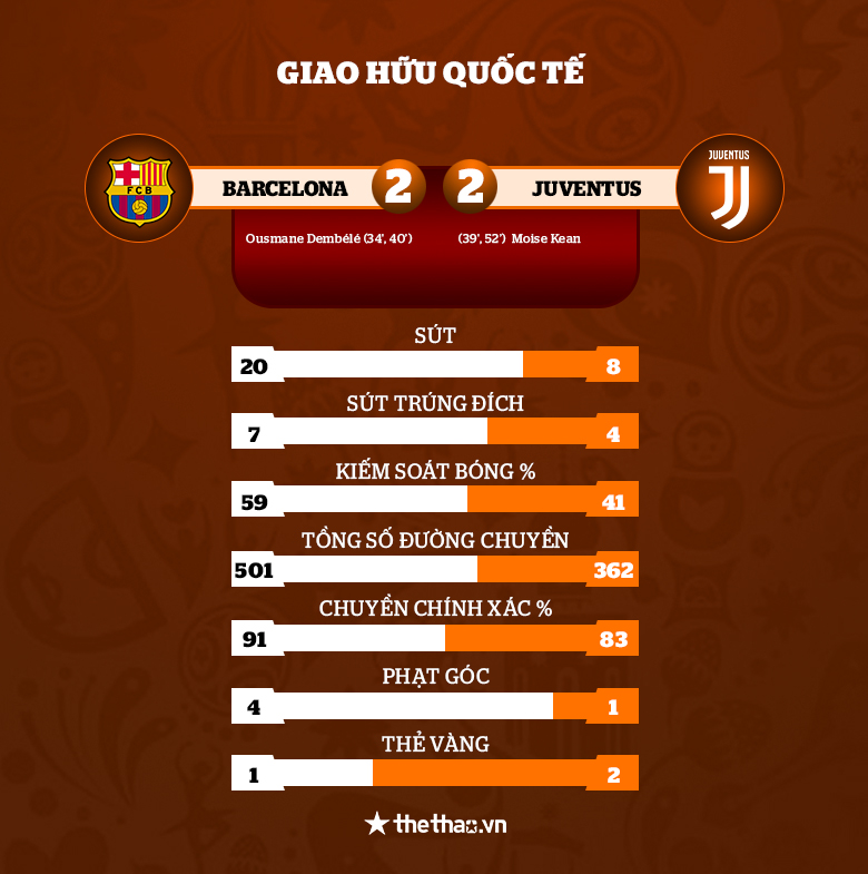 Kết quả Barca vs Juventus: Cú đúp solo của Dembele - Ảnh 3
