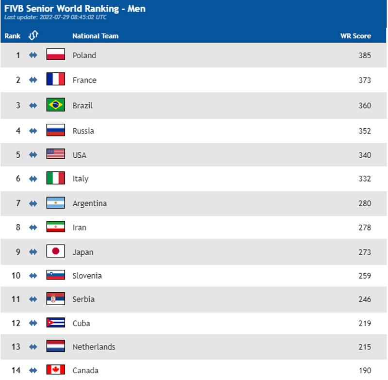 Bảng xếp hạng bóng chuyền nam thế giới mới nhất: Nhật Bản mất ngôi số 1 châu Á - Ảnh 2
