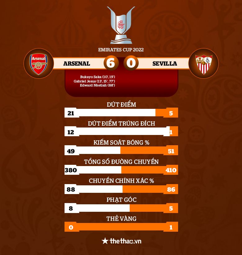 Kết quả Arsenal vs Sevilla: Jesus lập hattrick giúp Pháo thủ thắng 6-0 - Ảnh 3