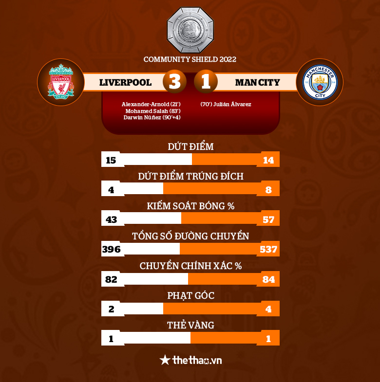 Kết quả Liverpool vs Man City: Salah, Nunez mang Siêu cúp Anh về cho The Kop - Ảnh 4