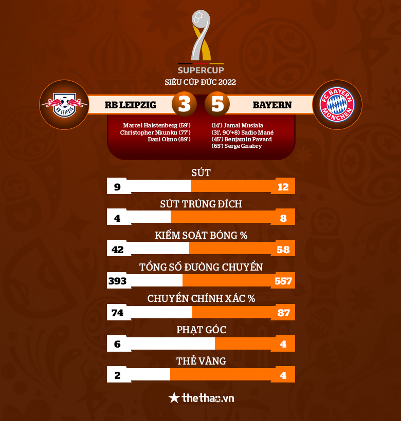 Kết quả RB Leipzig vs Bayern Munich: Mane lập công, Hùm xám giành Siêu cúp Đức - Ảnh 4