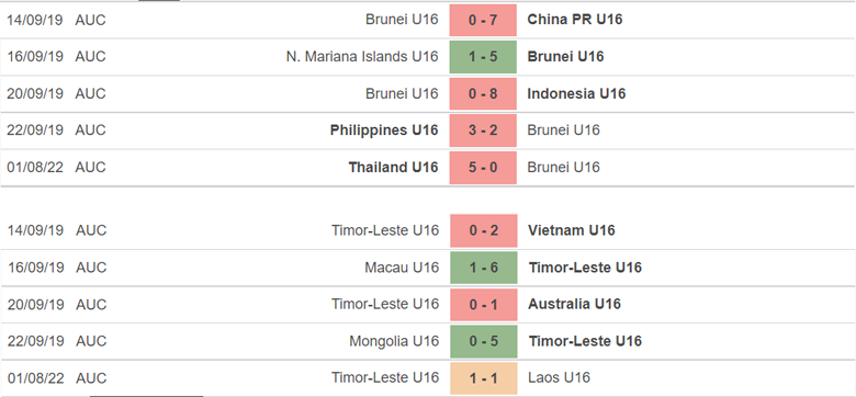 Nhận định, dự đoán U16 Brunei vs U16 Timor Leste, 15h00 ngày 4/8: Thất bại khó tránh - Ảnh 1