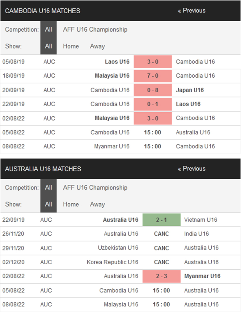 Nhận định, dự đoán U16 Úc vs U16 Campuchia, 15h15 ngày 4/8: Trút giận thành công - Ảnh 1