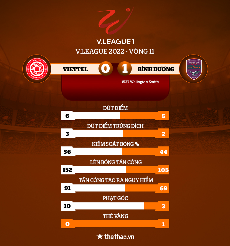 Kết quả V.League 2022, Viettel vs Bình Dương: Thay tướng đổi vận - Ảnh 1