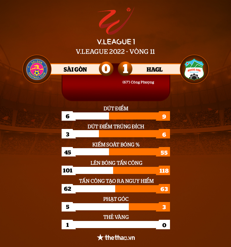 Kết quả V.League Sài Gòn vs HAGL: Công Phượng mang về 3 điểm - Ảnh 1