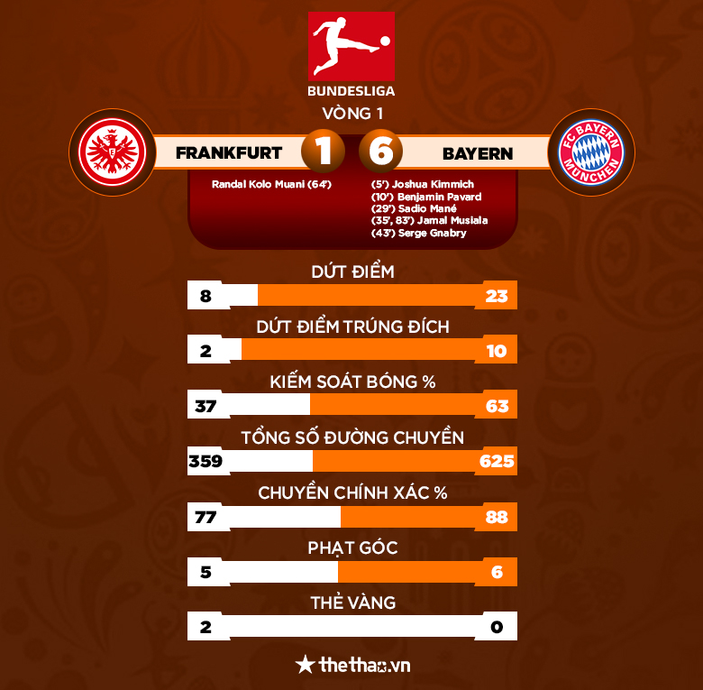 Kết quả Frankfurt vs Bayern Munich: Mane chói sáng, Hùm xám đại thắng 6-1 - Ảnh 5