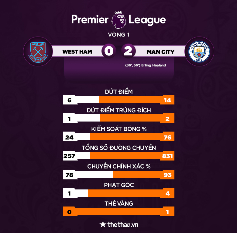 Kết quả bóng đá West Ham vs Man City: Haaland 'mở bát', lập cú đúp ngay vòng 1 - Ảnh 3