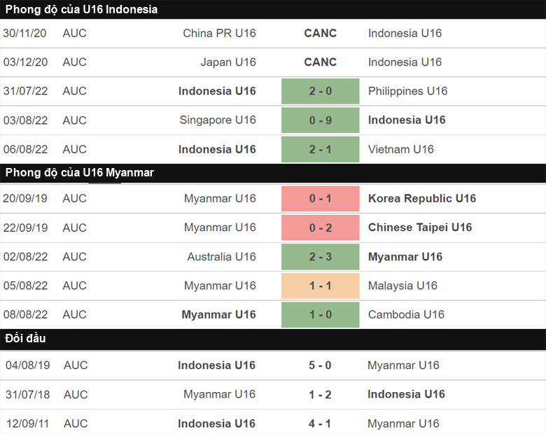Nhận định, dự đoán U16 Indonesia vs U16 Myanmar, 20h00 ngày 10/8: Sức mạnh khó cưỡng - Ảnh 4