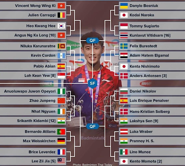 Chia cặp vòng 1 giải Vô địch cầu lông thế giới 2022: Tiến Minh - Ảnh 1