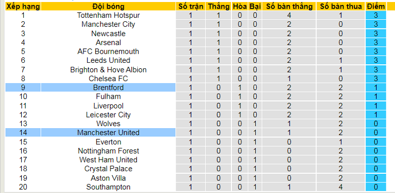 Nhận định, dự đoán Brentford vs MU, 23h30 ngày 13/8: Khó cho Quỷ đỏ - Ảnh 4