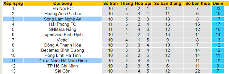 Nhận định, dự đoán Nam Định vs SLNA, 18h00 ngày 13/8: Sức mạnh ở Thiên Trường - Ảnh 3