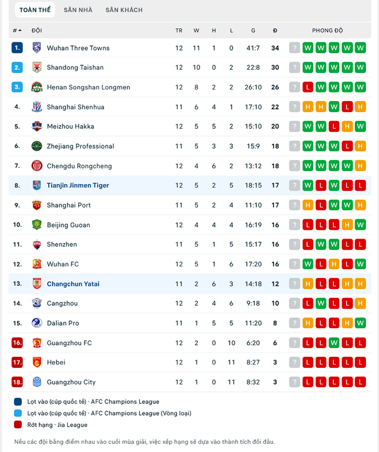 Nhận định, dự đoán Tianjin vs Changchun Yatai, 15h00 ngày 14/8: Hòa đã là may - Ảnh 1
