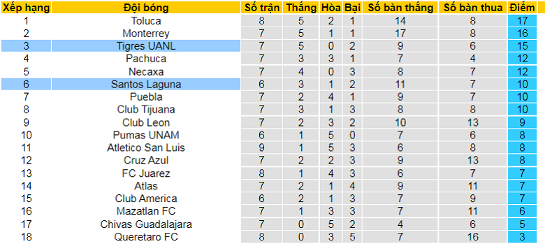 Nhận định, dự đoán Tigres UANL vs Santos Laguna, 7h05 ngày 15/8: Cửa trên sáng nước - Ảnh 7