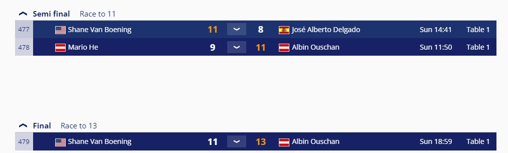 Kết quả giải Vô địch Pool 9 bi châu Âu ngày 15/8: Ouschan vô địch, Van Boening á quân - Ảnh 1