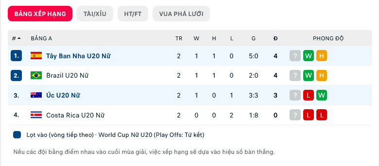 Nhận định, dự đoán U20 nữ Úc vs U20 nữ Tây Ban Nha, 9h00 ngày 17/8: Chênh lệch đẳng cấp - Ảnh 1