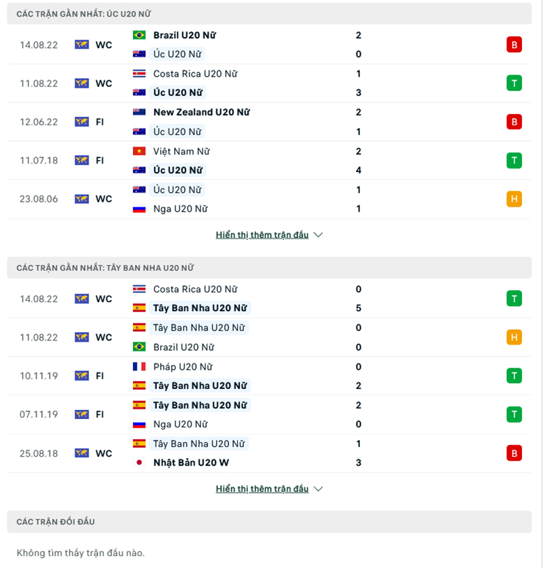Nhận định, dự đoán U20 nữ Úc vs U20 nữ Tây Ban Nha, 9h00 ngày 17/8: Chênh lệch đẳng cấp - Ảnh 2
