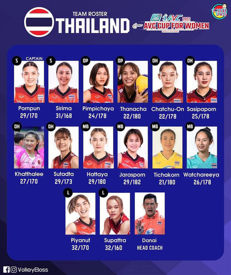 Đội tuyển bóng chuyền nữ Thái Lan, Trung Quốc công bố đội hình dự AVC Cup 2022 - Ảnh 1
