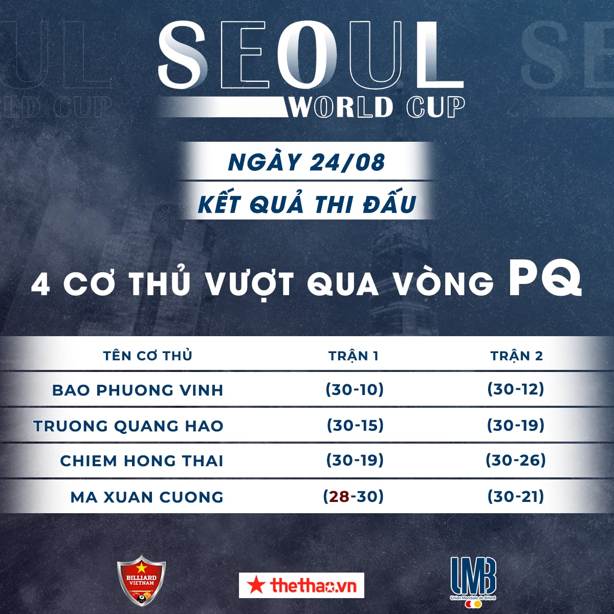 KẾT QUẢ Seoul World Cup hôm nay 24/8: Cả 4 tay cơ đều đi tiếp - Ảnh 4